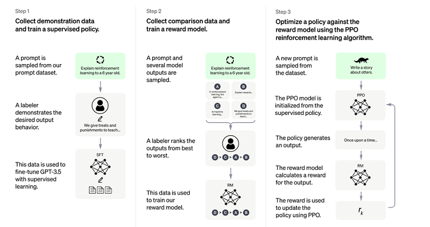 Insights About ChatGPT and Its Innovation